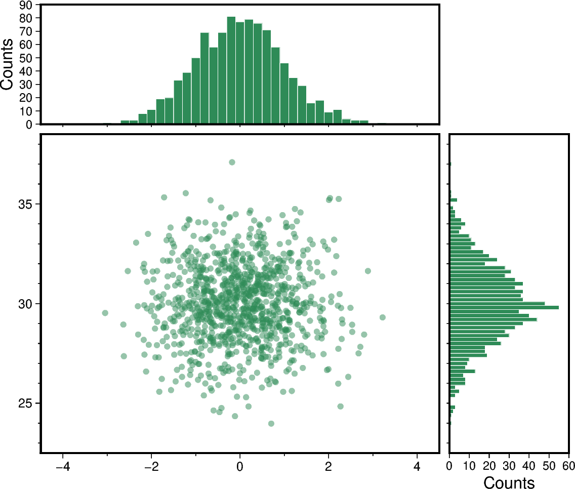 scatter and histograms
